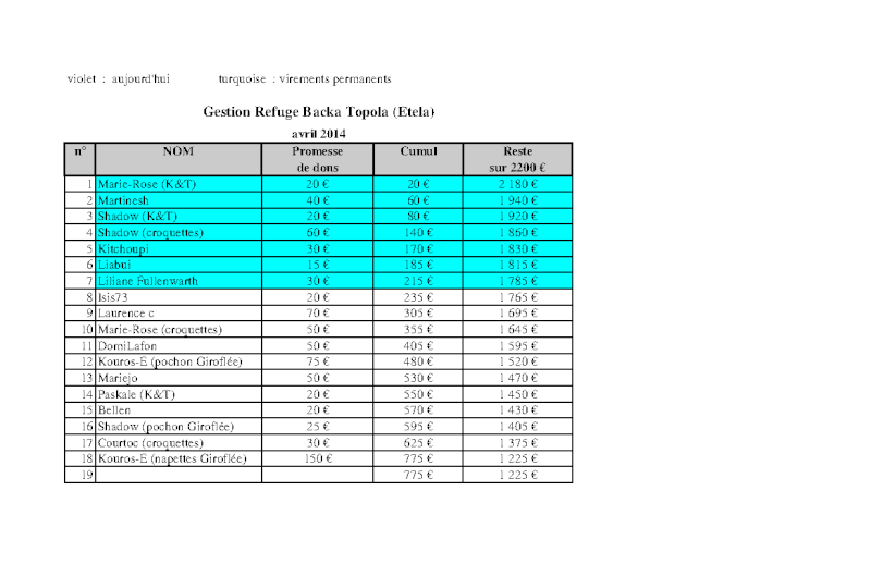  COMPTE A REBOURS POUR LES CHIENS DE BACKA TOPOLA - Avril 2014 -> 950 euros collectés / 2200 - Page 2 Gestio40
