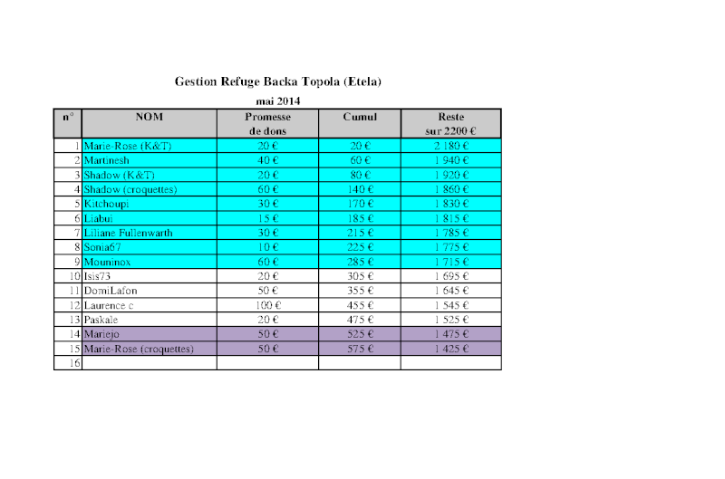 COMPTE A REBOURS POUR LES CHIENS DE BACKA TOPOLA - Mai 2014 -> 1042 € / 2200 € nécessaires Gestio54