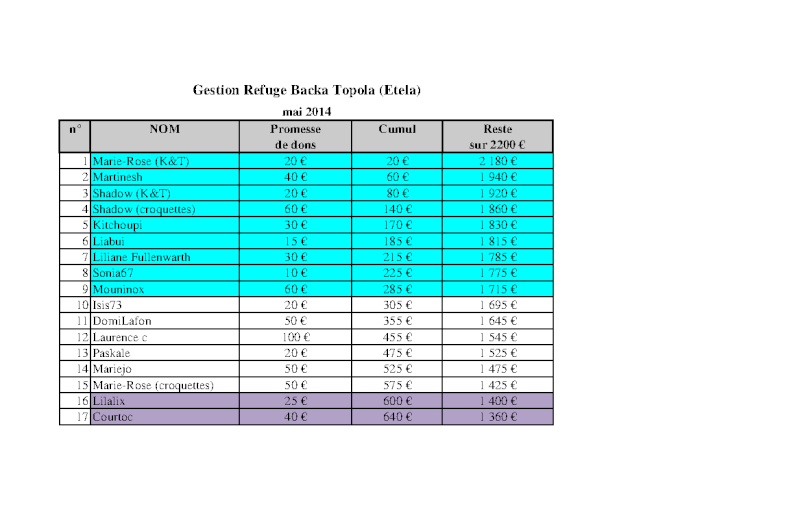 COMPTE A REBOURS POUR LES CHIENS DE BACKA TOPOLA - Mai 2014 -> 1042 € / 2200 € nécessaires Gestio56