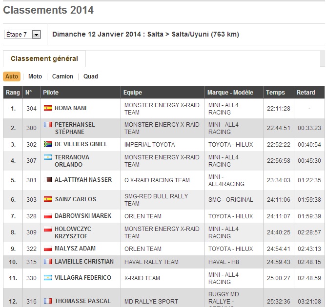 DAKAR 2014 et Gordon sur son Hummer - Page 2 Clasem18