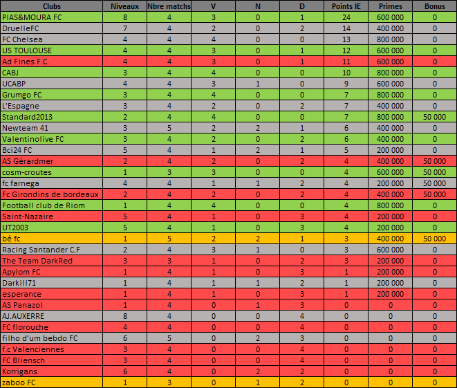 :: Suivi matchs IE :: Saison 58 :: J4-0110