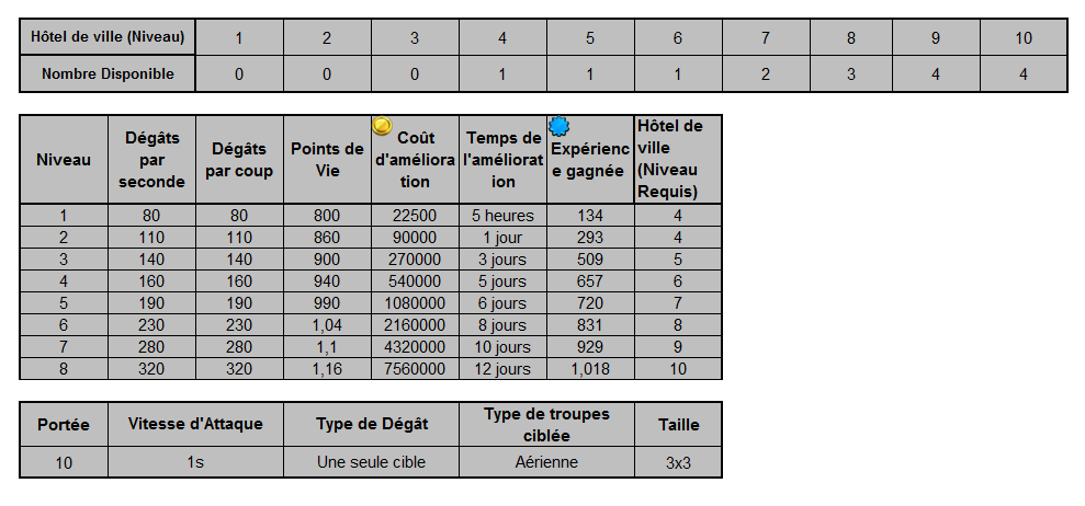 Les Bâtiments Défensif Tab_aa10