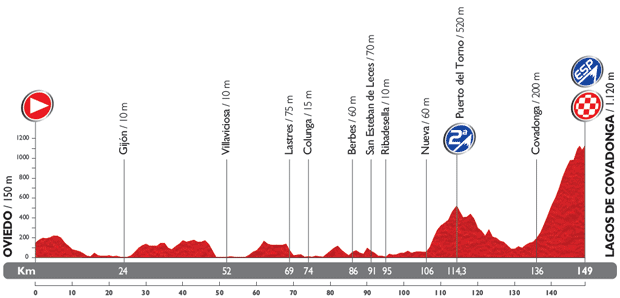 Vuelta a España 2014 - Notizie, anticipazioni e ipotesi sul percorso - DISCUSSIONE GENERALE 15_per10
