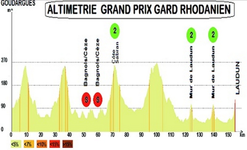 2014.02.08 ore 12,50 - Streaming Video ÉTOILE DE BESSÈGES 2014 (Fra) (5-9 febbraio) - 4a tappa - Goudargues-Laudun - 156,3 Km - 08 febbraio 2014 - Elite STRADA * 411