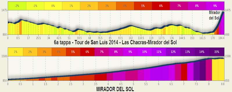 2014 - 2014.01.25 ore 20,00 - Streaming Video TOUR DE SAN LUIS 2014 (Arg) (20-26 gennaio) - 6a tappa - Las Chacras-Mirador del Sol - 184,4 Km - 25 gennaio 2014 - Elite STRADA 6a_tap12