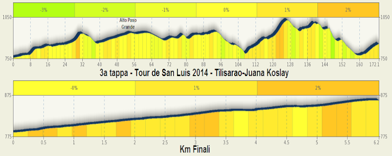 2014.01.22 ore 20,30 - Video TOUR DE SAN LUIS 2014 (Arg) (20-26 gennaio) - 3a tappa - Tilisarao-Juana Koslay - 175,8 Km - 22 gennaio 2014 - Elite STRADA * A310