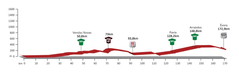 2014.03.26-30 - Streaming Video VOLTA AO ALENTEJO Crédito Agricola Costa Azul 2014 (Por) (26-30 marzo 2014) - 1a-5a tappa - Elite STRADA * Altime16