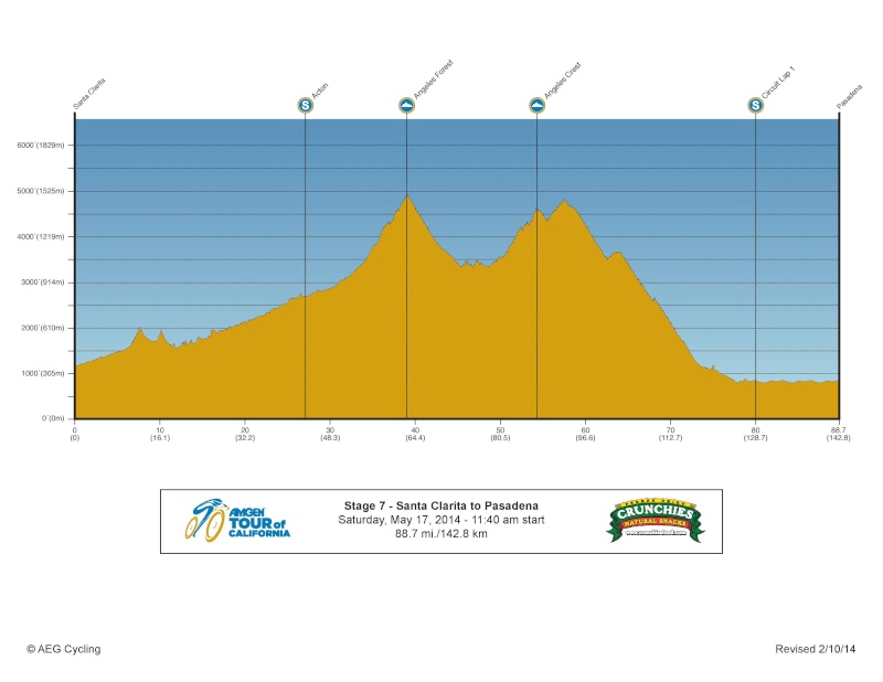 2014.05.17 ore 23,00 - Live Streaming Video AMGEN TOUR OF CALIFORNIA 2014 (Usa) (11-18 maggio 2014) - 7a tappa - Santa Clarita - Pasadena - 146,5 km  - 17 maggio 2014 - Elite STRADA * Amgent19