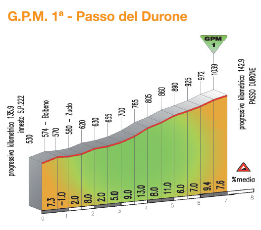 2014.04.24 ore 18,00 - Highlights Streaming Video GIRO DEL TRENTINO 2014 (Ita) (22-25 aprile 2014) - 3a tappa - Mori - Roncone (loc. Pozza) - 184,4 km  - 24 aprile 2014 - Elite STRADA ** Dettag11