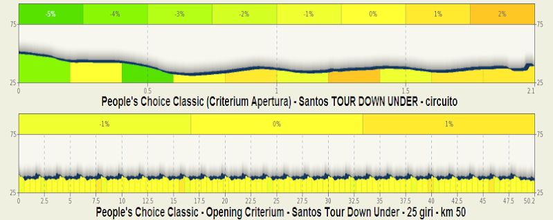 2014 - 2014.01.19 ore 12,30 - Video SANTOS TOUR DOWN UNDER 2014 (Aus) (19-26 gennaio) - Opening Criterium  People's Choice Classic - Adelaide-Adelaide (circuit) - 50,0 Km - 19 gennaio 2014 - Elite STRADA ** People10