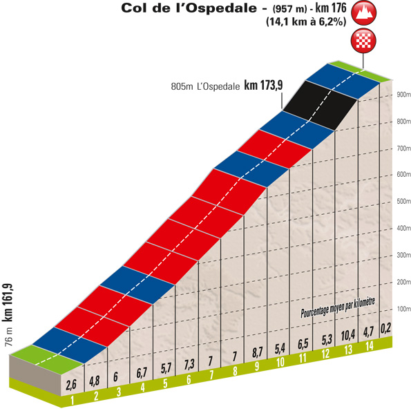 2014.03.30 ore 15,30 - Streaming Video CRITERIUM INTERNATIONAL 2014 (Fra) (29-30 marzo 2014) - 3a tappa - Porto-Vecchio - Col de l'Ospedale - 176,0 km - 30 marzo 2014 - Elite STRADA ** Profil45