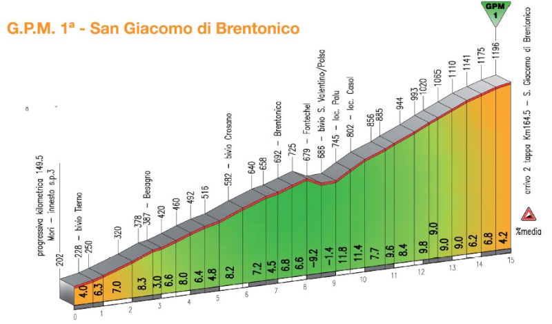 2014.04.23 ore 18,00 - Highlights Streaming Video GIRO DEL TRENTINO 2014 (Ita) (22-25 aprile 2014) - 2a tappa - Limone sul Garda - San Giacomo di Brentonico - 164,5 km - 23 aprile 2014 - Elite STRADA ** Salita10