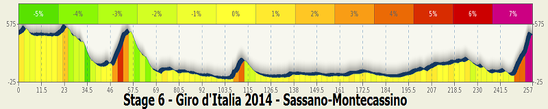 2014.05.15 ore 14,00 - Live Streaming Video GIRO D'ITALIA 2014 (Ita) (09 maggio-01 giugno 2014) - 6a tappa - Sassano-Montecassino - 247,0 km - 15 maggio 2014 - Elite STRADA ** Stage105
