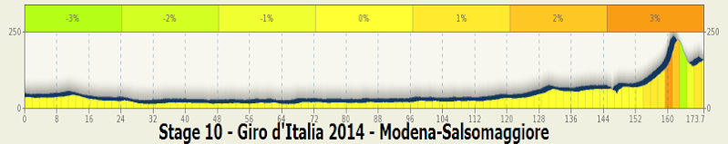 2014.05.20 ore 14,00 - Live Streaming Video GIRO D'ITALIA 2014 (Ita) - 10a tappa - Modena-Salsomaggiore - 173,0 km - 20 maggio 2014 - Elite STRADA * Stage122