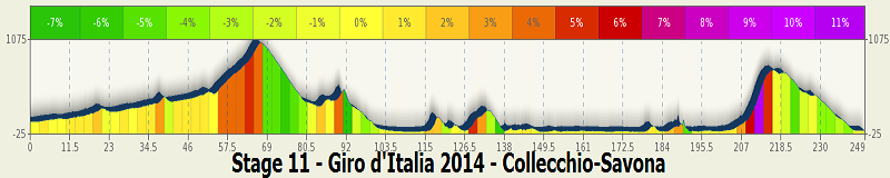 italia - 2014.05.21 ore 14,00 - Live Streaming Video GIRO D'ITALIA 2014 (Ita) - 11a tappa - Collecchio-Savona - 249,0 km - 21 maggio 2014 - Elite STRADA * Stage124