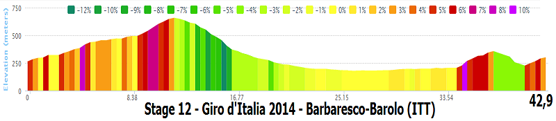 2014.05.22 ore 14,00 - Live Streaming Video GIRO D'ITALIA 2014 (Ita) - 12a tappa - Barbaresco-Barolo - 41,9 km - 22 maggio 2014 - Elite STRADA * Stage128