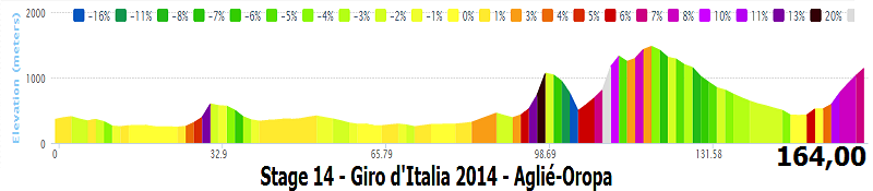italia - Giro d'Italia 2014 - 14a tappa - Agliè-Oropa (Biella) - 164,0 km (24 maggio 2014) Stage129