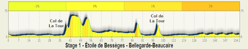 2014.02.05 ore 12,50 - Streaming Video ÉTOILE DE BESSÈGES 2014 (Fra) (5-9 febbraio) - 1a tappa - Bellegarde-Beaucaire - 154,2 Km - 05 febbraio 2014 - Elite STRADA * Stage_20