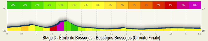 altimetria 2016 » 46th Etoile de Bessèges (2.1) - 3a tappa » Bessèges › Bessèges (152 km)