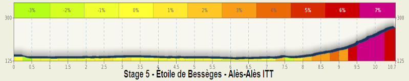 altimetria 2016 » 46th Etoile de Bessèges (2.1) - 5a tappa » Alès › Alès (ITT) (12 km)