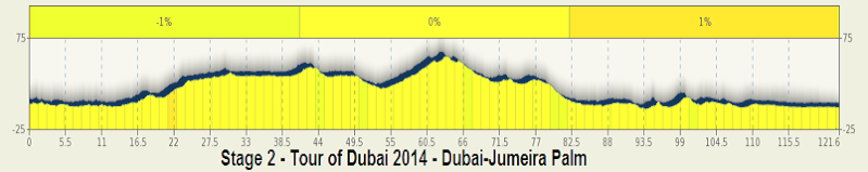 2014 - 2014.02.06 ore 11,00 - Streaming Video TOUR OF DUBAI 2014 (Uae) (5-8 febbraio) - 2a tappa - Dubai-Jumeira Palm - 121,6 Km - 06 febbraio 2014 - Elite STRADA * Stage_29