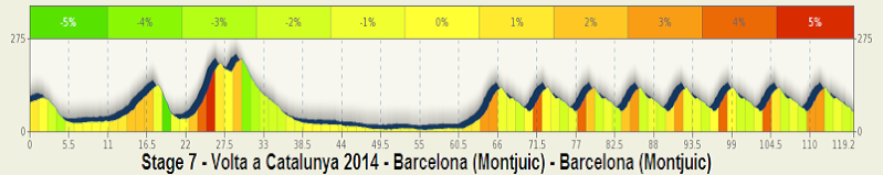 2014.03.30 ore 15,30 - Streaming Video VOLTA A CATALUNYA 2014 (Spa) (24-30 marzo) - 7a tappa - Barcelona (Montjuic) - Barcelona (Montjuic) 120,7 km - 30 marzo 2014 - Elite STRADA ** Stage_46