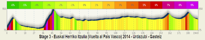 vasco -  Euskal Herriko Itzulia (Vuelta País Vasco) 2014 (7-12 aprile 2014) - Pagina 2 Stage_50