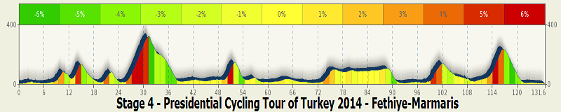 2014.04.30 ore 14,00 - Live Streaming Video PRESIDENTIAL CYCLING TOUR OF TURKEY 2014 (Tur) (28 aprile-04 maggio) - 4a tappa - Fethiye-Marmaris - 132,0 km - 29 aprile 2014 - Elite STRADA ** Stage_60