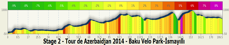 2014.05.08 ore 22,00 - Streaming Highlights Video TOUR DE AZERBAIDJAN 2014 (Aze) (07-11 maggio 2014) - 2a tappa - Baku Velo Park - İsmayıllı - 187,0 km - 08 maggio 2014 - Elite STRADA ** Stage_71