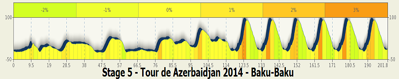 2014.05.11 ore 09,00 - Live Streaming Video TOUR DE AZERBAIDJAN 2014 (Aze) (07-11 maggio 2014) - 5a tappa - Baku - Baku - 202,0 km - 11 maggio 2014 - Elite STRADA * Stage_74