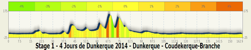 2014.05.07 ore 15,30 - Live Streaming Video 4 JOURS DE DUNKERQUE (Tour du Nord-Pas-de-Calais) 2014 (Fra) (07-11 maggio 2014) - 1a tappa - Dunkerque - Coudekerque-Branche - 163,0 km - 07 maggio 2014 - Elite STRADA ** Stage_76