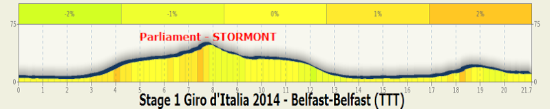 italia - Giro d'Italia 2014 - 1a tappa - Belfast-Belfast (Cronometro a Squadre) - 21,7 km (09 maggio 2014) Stage_80
