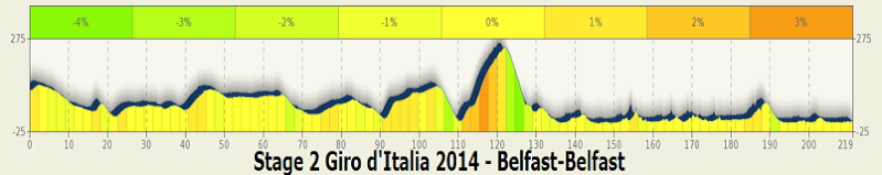 italia - Giro d'Italia 2014 - 2a tappa - Belfast-Belfast - 219,0 km (10 maggio 2014) Stage_86