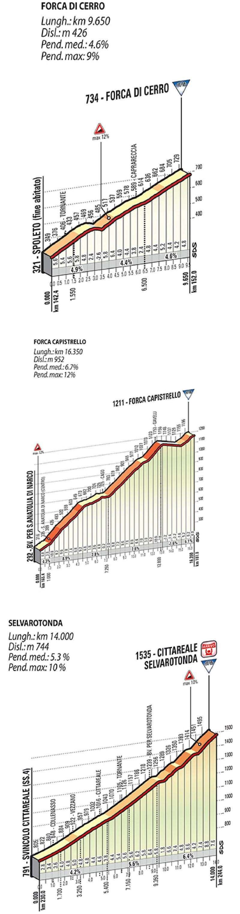 2014.03.15 ore 14,30 - Streaming Video TIRRENO_ADRIATICO 2014 (Ita) (12-18 marzo 2014) - 4a tappa - Indicatore (Arezzo) - Cittareale (Selva Rotonda) - 244,0 km - 15 marzo 2014 - Elite STRADA ** T04_sa10