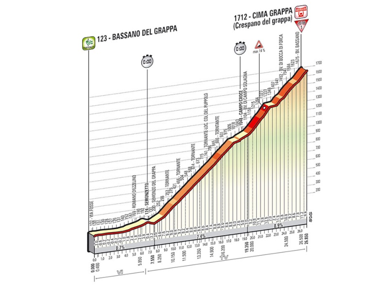 italia - Giro d'Italia 2014 - 19a tappa - Bassano del Grappa-Cima Grappa (Crespano del Grappa) (Cronometro Individuale) - 26,8 km (30 maggio 2014) Tappa_89