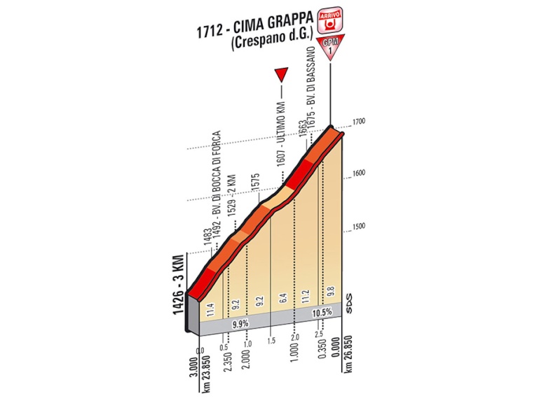 italia - Giro d'Italia 2014 - 19a tappa - Bassano del Grappa-Cima Grappa (Crespano del Grappa) (Cronometro Individuale) - 26,8 km (30 maggio 2014) - Pagina 4 Ukm_1910