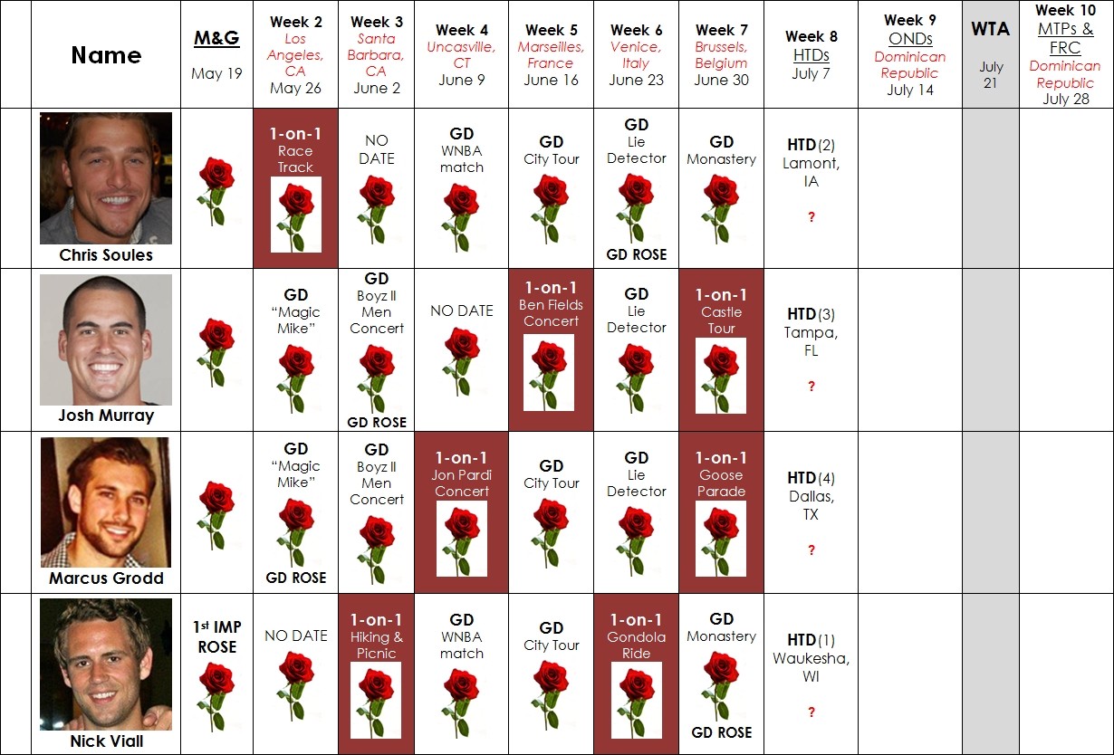 Andi Dorfman - Bachelorette 10 ------ CONTESTANTS CHART ------ 0113