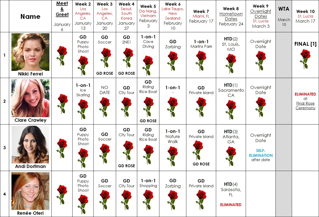 Bachelor 18 - Contestants Chart -  Discussion 110