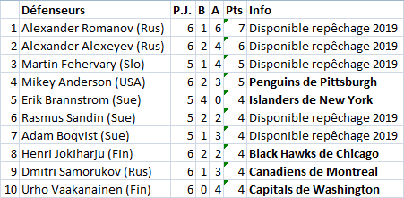 Championnat Junior Mondial U20 Stats_16