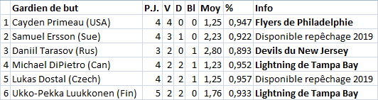 Championnat Junior Mondial U20 Stats_18