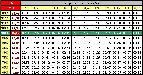 Rappel des VMA et allures correspondantes Vma_fa10