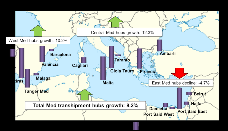 Grande crescimento na Mediterrâneo Transbordo Negócios Observado. Sines é apoiada pela MSC (através TIL), Tanger Med TEM CMA CGM (e supostamente uma filial MSC) e Piraeus TEM Cosco através de participação do terminal principal do porto por Cosco Pacific. Ciwtof12