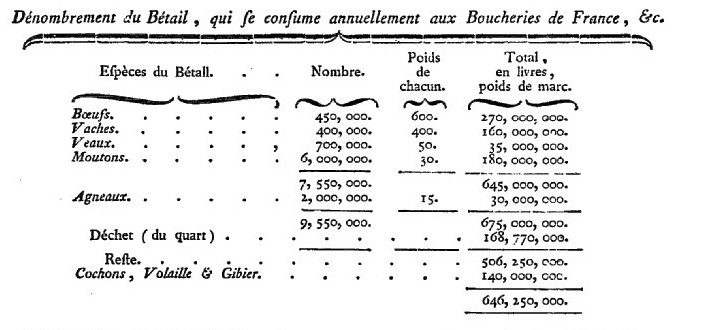 Statistiques - Statistiques, la France au XVIIIe siècle : Population, démographie, espérance de vie etc.   313