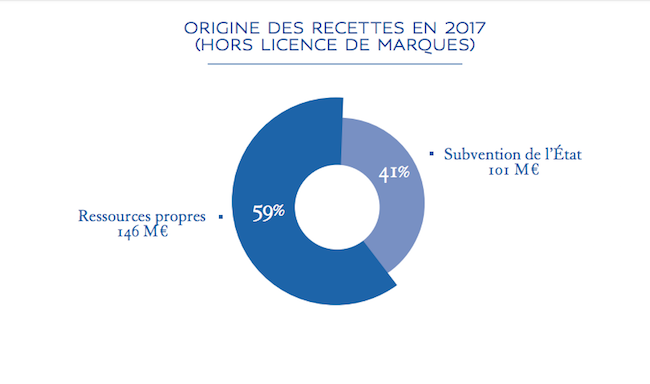 musées - Musées nationaux : conservation et acquisitions, les subventions publiques sont-elles suffisantes ? Captu285