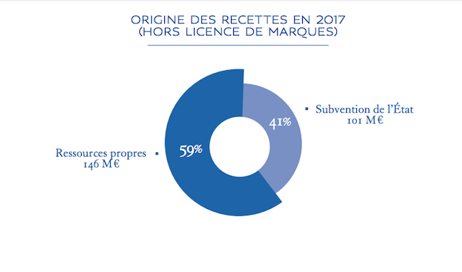 subventions - Musées nationaux : conservation et acquisitions, les subventions publiques sont-elles suffisantes ? Captu285