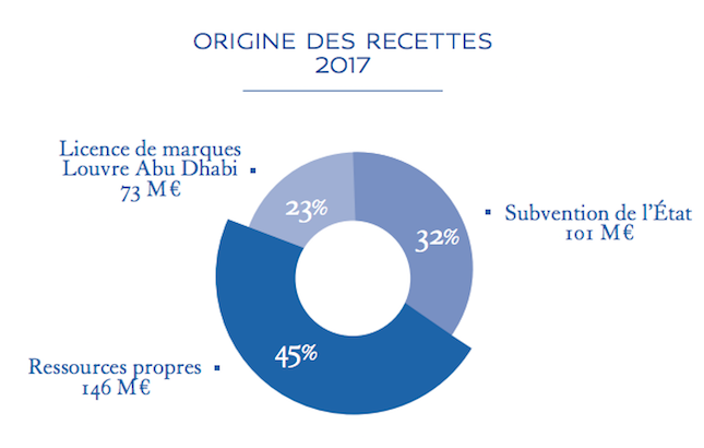 musées - Musées nationaux : conservation et acquisitions, les subventions publiques sont-elles suffisantes ? Captu286