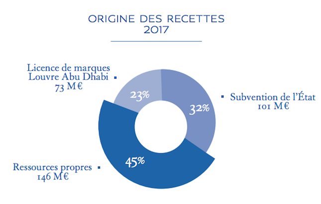 subventions - Musées nationaux : conservation et acquisitions, les subventions publiques sont-elles suffisantes ? Captu286