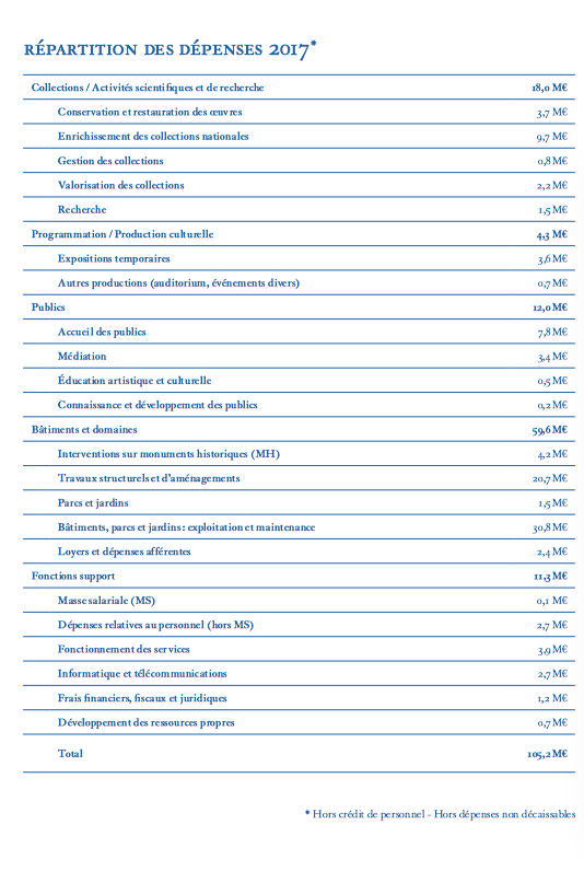 subventions - Musées nationaux : conservation et acquisitions, les subventions publiques sont-elles suffisantes ? Captu287