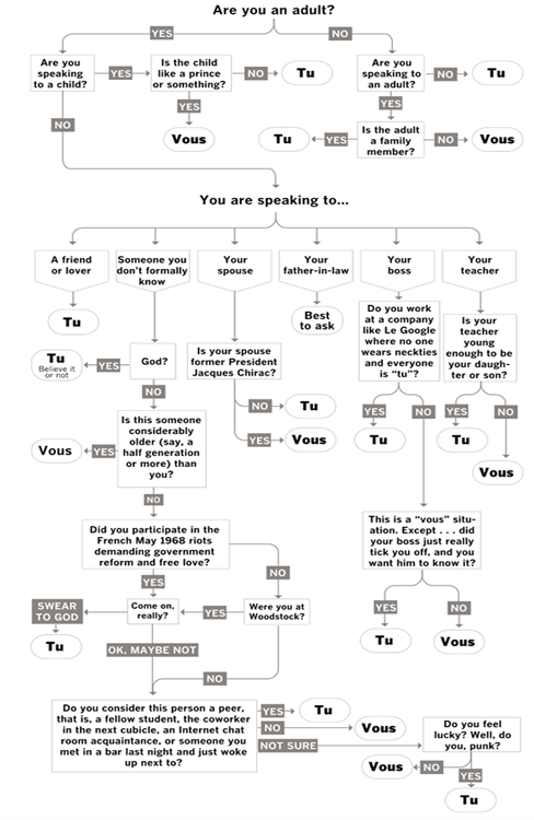 Le " tu "  et le " vous " S10