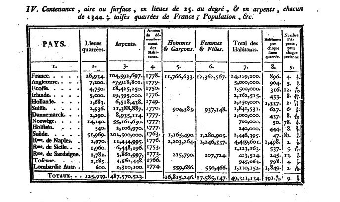 Statistiques - Statistiques, la France au XVIIIe siècle : Population, démographie, espérance de vie etc.   Tablea12